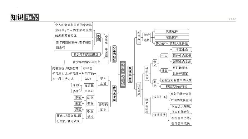 第三单元 走向未来的少年 复习课件－2024年中考道德与法治一轮复习第2页