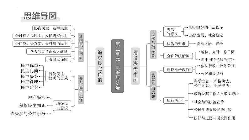 九年级上册 第二单元 民主与法治 复习课件2024年中考道德与法治一轮复习03