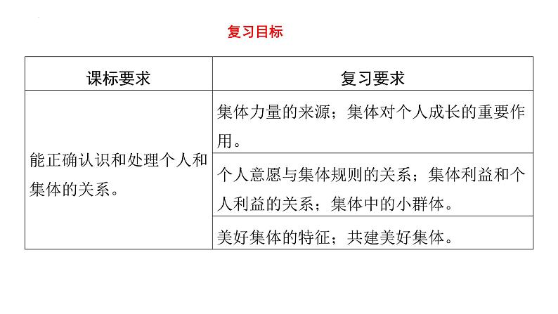 七年级下册 第三单元 在集体中成长 复习课件-2024年中考道德与法治一轮复习第2页