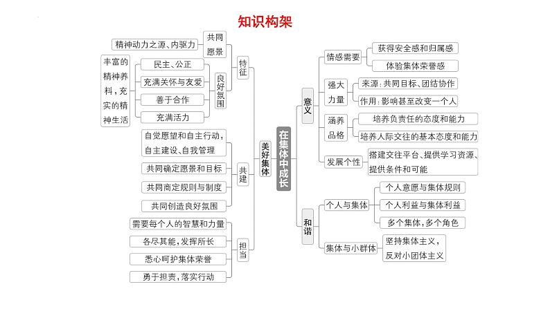 七年级下册 第三单元 在集体中成长 复习课件-2024年中考道德与法治一轮复习第3页