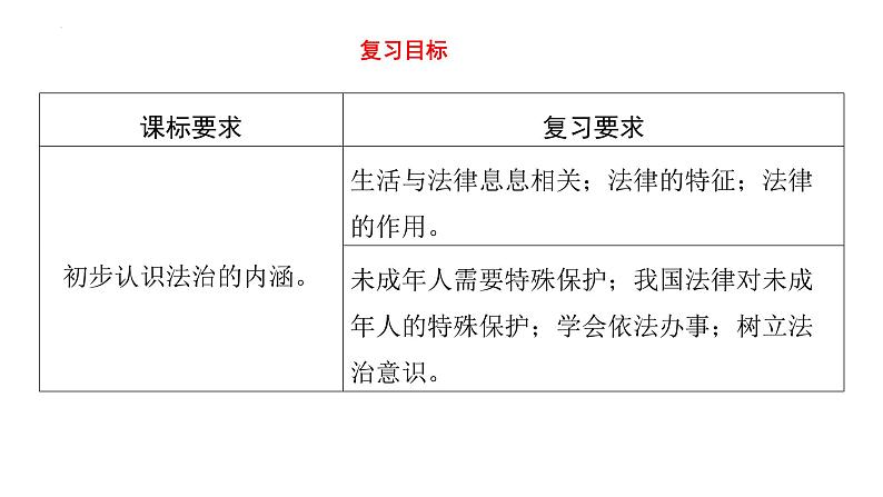 七年级下册 第四单元 走进法治天地 复习课件----2024年中考道德与法治一轮复习02