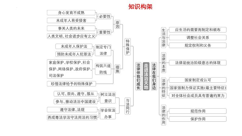 七年级下册 第四单元 走进法治天地 复习课件----2024年中考道德与法治一轮复习03