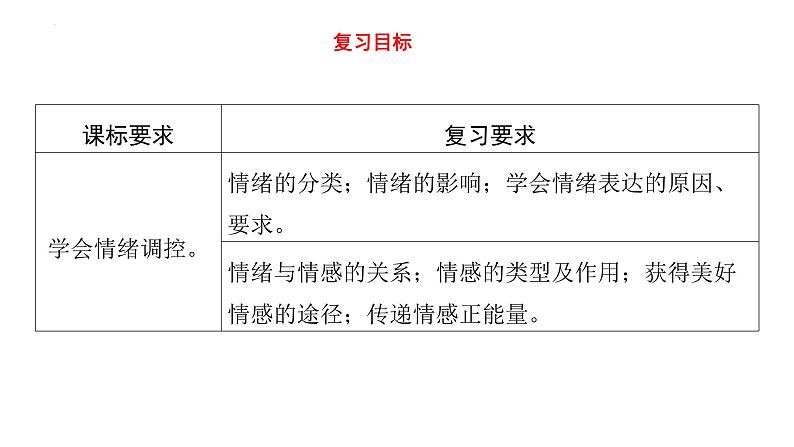 七年级下册第二单元 做情绪情感的主人 复习课件-2024年中考道德与法治一轮复习第2页