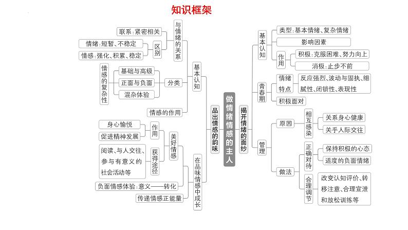 七年级下册第二单元 做情绪情感的主人 复习课件-2024年中考道德与法治一轮复习第3页