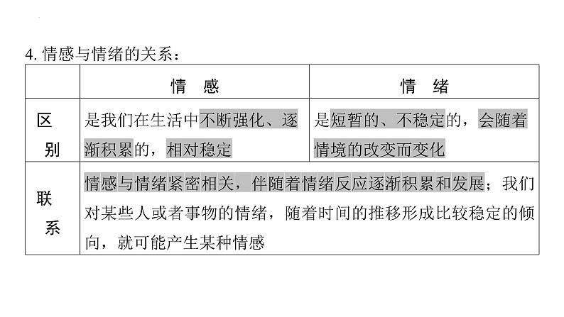 七年级下册第二单元 做情绪情感的主人 复习课件-2024年中考道德与法治一轮复习第5页