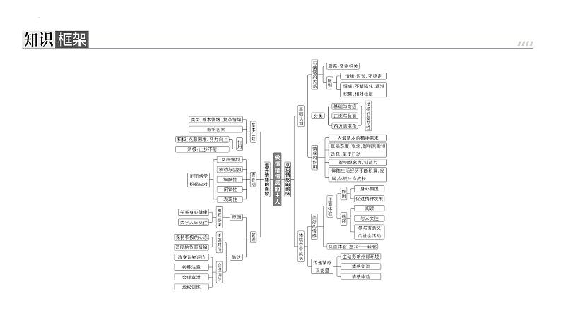 七年级下册第二单元做情绪情感的主人  复习课件-2024年中考道德与法治一轮复习第2页