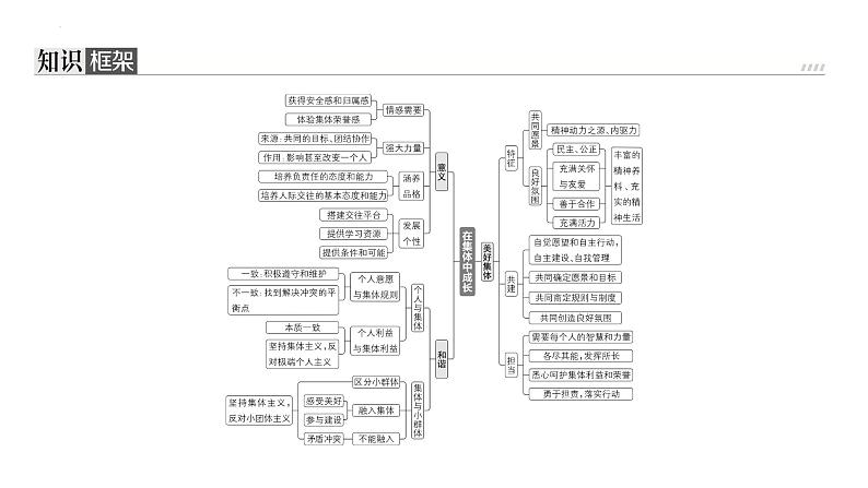 七年级下册第三单元 在集体中成长 复习课件-2024年中考道德与法治一轮复习02
