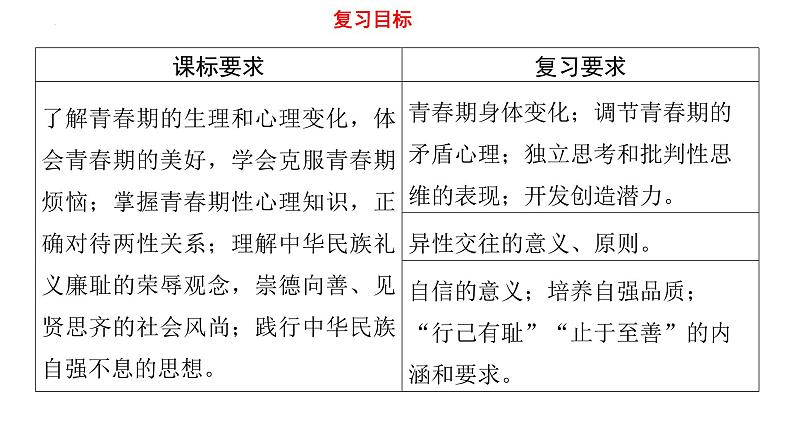 七年级下册第一单元 青春时光 复习课件-2024年中考道德与法治一轮复习02