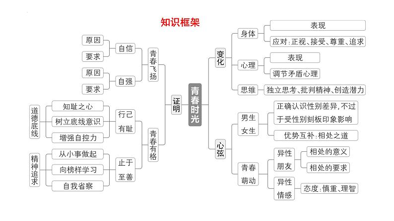 七年级下册第一单元 青春时光 复习课件-2024年中考道德与法治一轮复习03