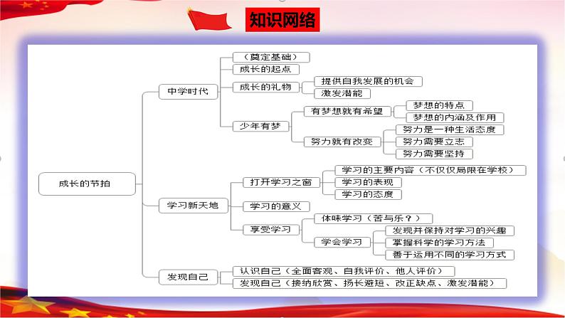 专题01 成长的节拍-2023年中考道德与法治一轮复习精品课件第3页