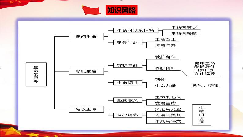 专题04 生命的思考-2023年中考道德与法治一轮复习精品课件第3页