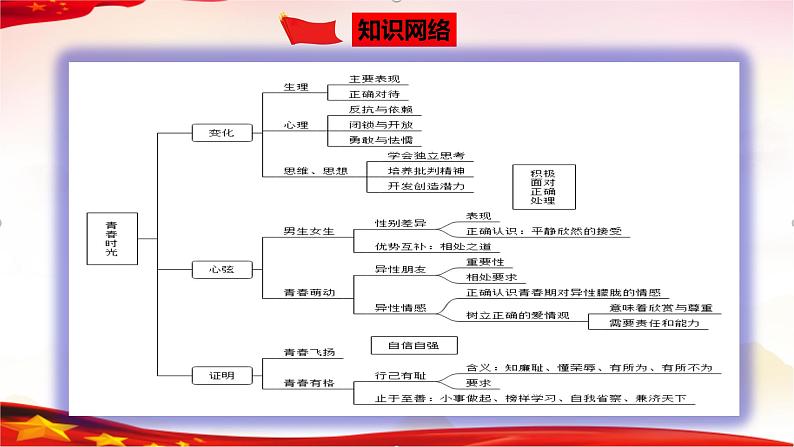 专题05 青春时光-2023年中考道德与法治一轮复习精品课件第3页