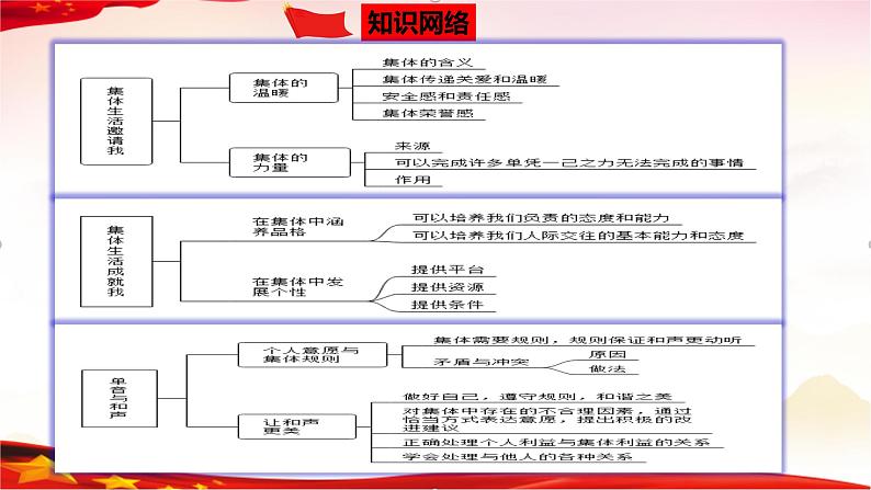 专题07 在集体中成长-2023年中考道德与法治一轮复习精品课件第3页