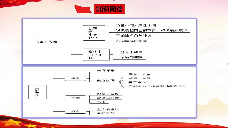 专题07 在集体中成长-2023年中考道德与法治一轮复习精品课件第4页