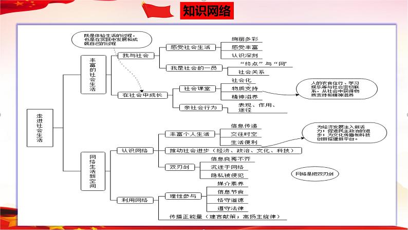 专题09 走进社会生活-2023年中考道德与法治一轮复习精品课件第3页