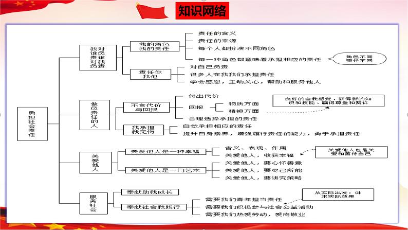 专题11 勇担社会责任-2023年中考道德与法治一轮复习精品课件第3页