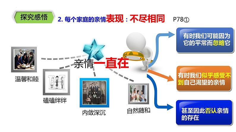 7.2+爱在家人间+课件-2023-2024学年统编版道德与法治七年级上册 (1)07