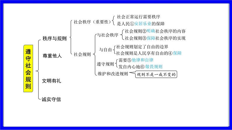 道法中考总复习 第一部分 教材知识精讲 八上 第二单元 遵守社会规则 第三、四课 社会生活离不开规则、社会生活讲道德 PPT课件第4页