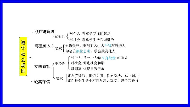 道法中考总复习 第一部分 教材知识精讲 八上 第二单元 遵守社会规则 第三、四课 社会生活离不开规则、社会生活讲道德 PPT课件第5页