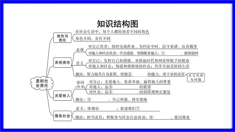 道法中考总复习 第一部分 教材知识精讲 八上 第三单元 勇担社会责任 PPT课件第3页