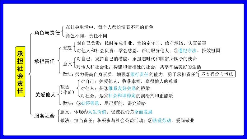 道法中考总复习 第一部分 教材知识精讲 八上 第三单元 勇担社会责任 PPT课件第4页