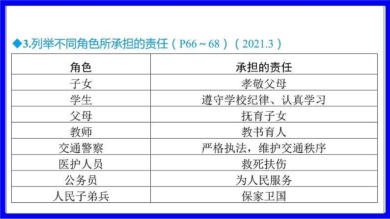 道法中考总复习 第一部分 教材知识精讲 八上 第三单元 勇担社会责任 PPT课件第8页