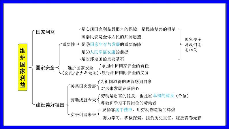 道法中考总复习 第一部分 教材知识精讲 八上 第四单元 维护国家利益 PPT课件第6页