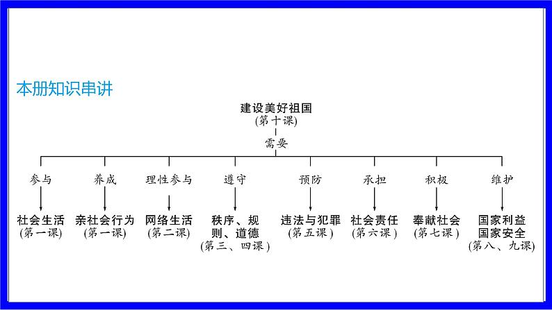 道法中考总复习 第一部分 教材知识精讲 八上 第一单元 走进社会生活 PPT课件02