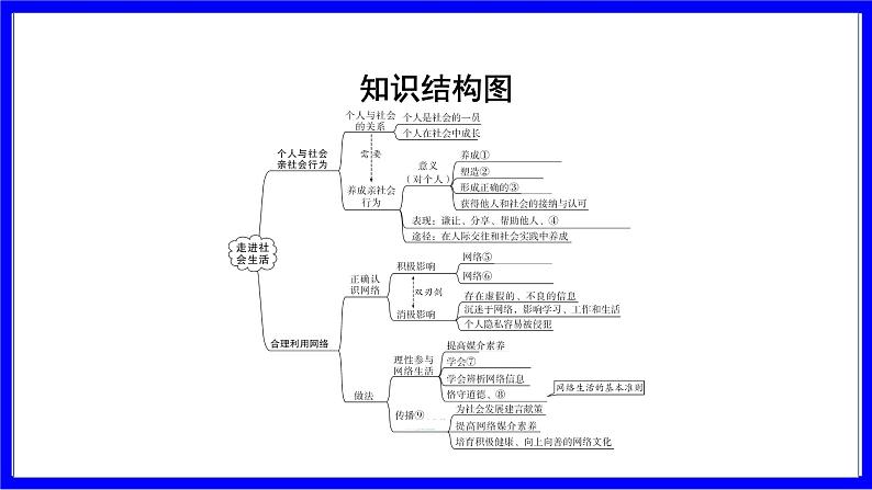 道法中考总复习 第一部分 教材知识精讲 八上 第一单元 走进社会生活 PPT课件05