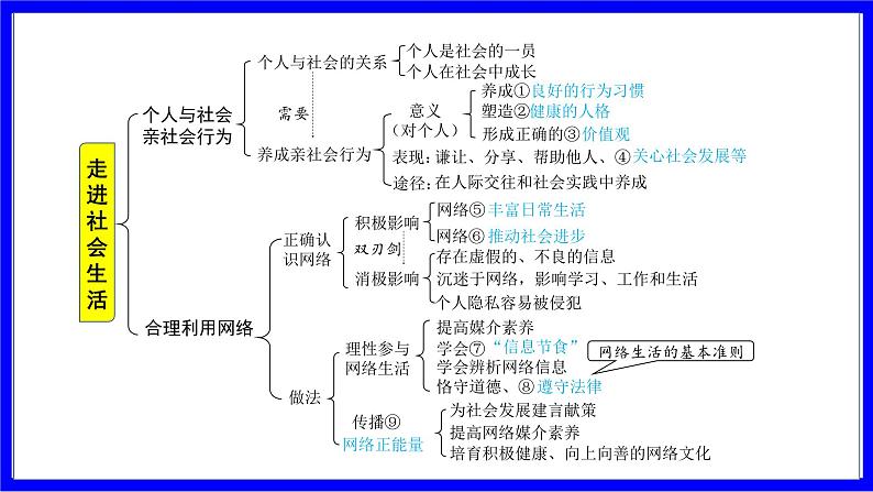 道法中考总复习 第一部分 教材知识精讲 八上 第一单元 走进社会生活 PPT课件06