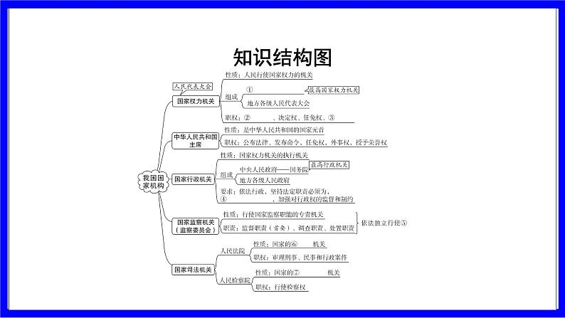 道法中考总复习 第一部分 教材知识精讲 八下 第三单元 人民当家作主  第六课 我国国家机构 PPT课件第3页