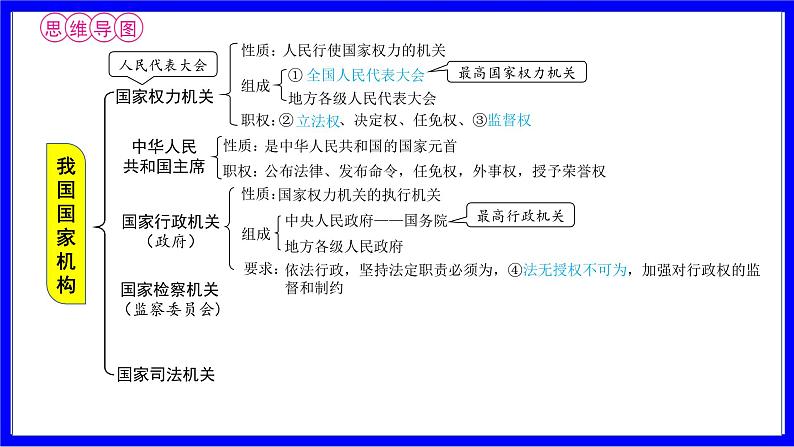 道法中考总复习 第一部分 教材知识精讲 八下 第三单元 人民当家作主  第六课 我国国家机构 PPT课件第4页