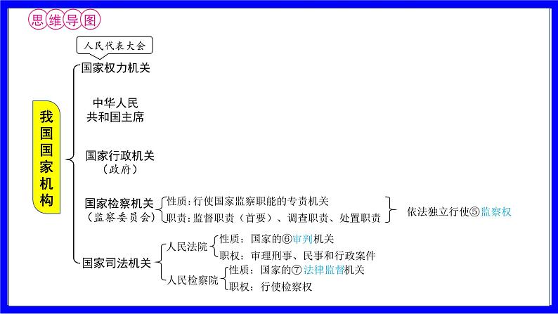 道法中考总复习 第一部分 教材知识精讲 八下 第三单元 人民当家作主  第六课 我国国家机构 PPT课件第5页