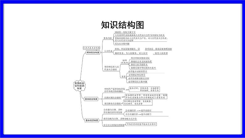 道法中考总复习 第一部分 教材知识精讲 八下 第三单元 人民当家作主  第五课 我国的政治和经济制度 PPT课件第3页