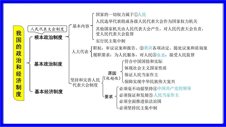 道法中考总复习 第一部分 教材知识精讲 八下 第三单元 人民当家作主  第五课 我国的政治和经济制度 PPT课件第4页