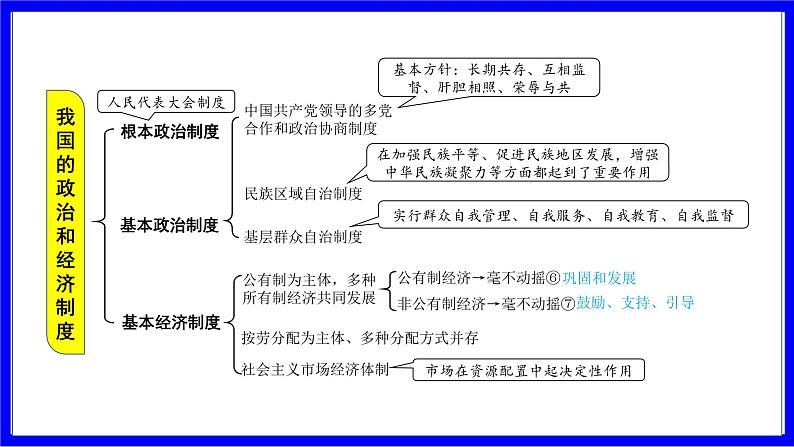 道法中考总复习 第一部分 教材知识精讲 八下 第三单元 人民当家作主  第五课 我国的政治和经济制度 PPT课件第5页