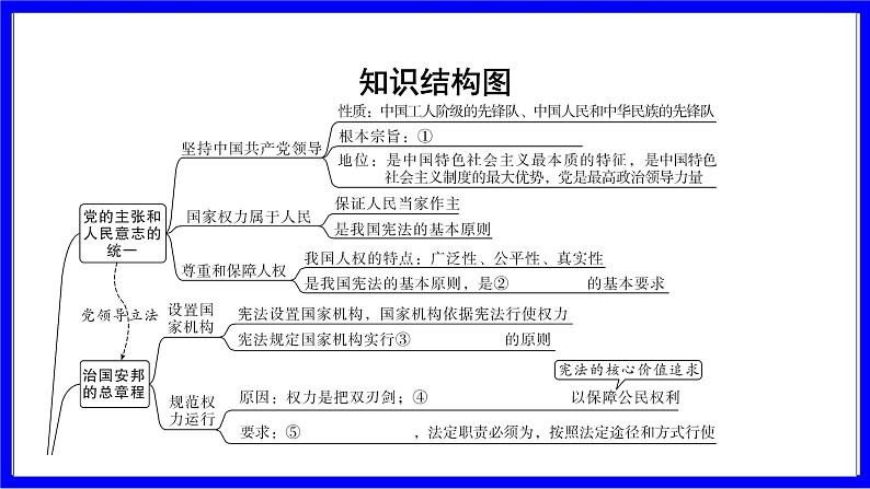 道法中考总复习 第一部分 教材知识精讲 八下 第一单元 坚持宪法至上 PPT课件05