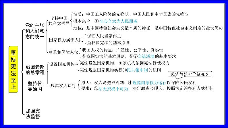 道法中考总复习 第一部分 教材知识精讲 八下 第一单元 坚持宪法至上 PPT课件07