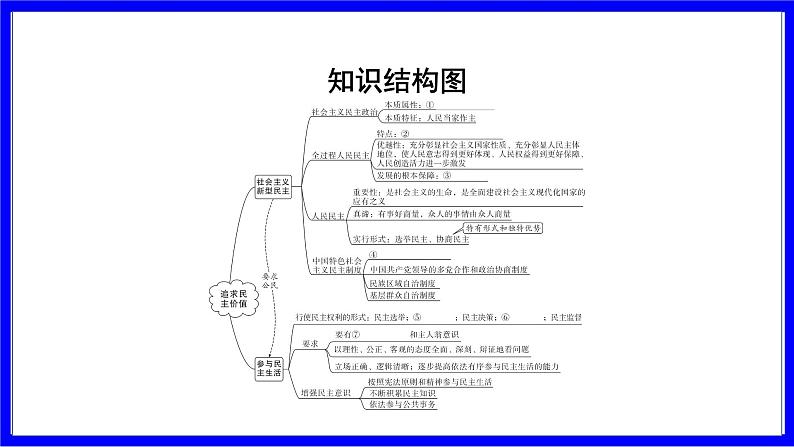 道法中考总复习 第一部分 教材知识精讲 九上 第二单元 民主与法治  第三课 追求民主价值 PPT课件第3页