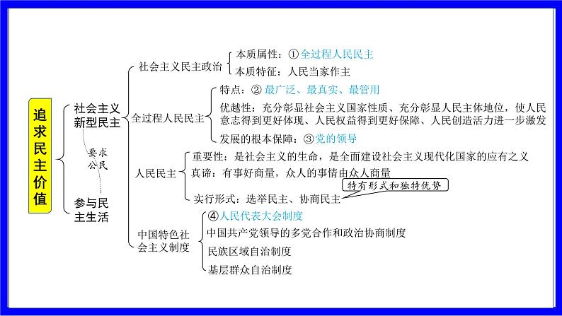 道法中考总复习 第一部分 教材知识精讲 九上 第二单元 民主与法治  第三课 追求民主价值 PPT课件第4页