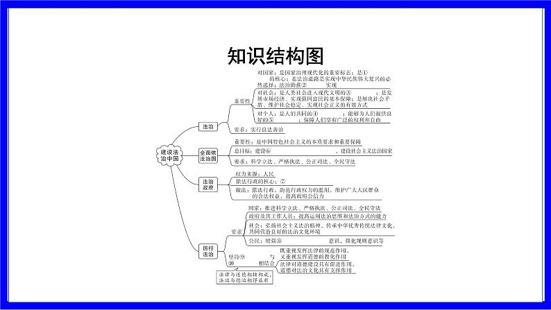 道法中考总复习 第一部分 教材知识精讲 九上 第二单元 民主与法治  第四课 建设法治中国 PPT课件第3页