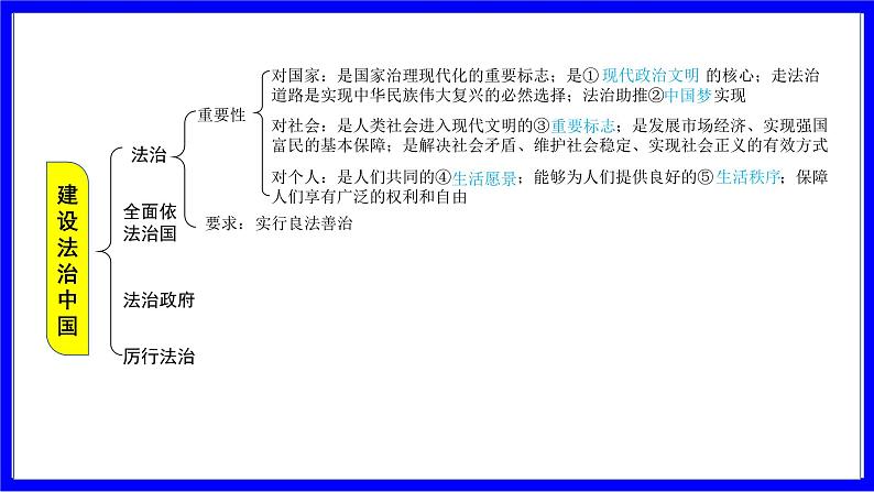 道法中考总复习 第一部分 教材知识精讲 九上 第二单元 民主与法治  第四课 建设法治中国 PPT课件第4页