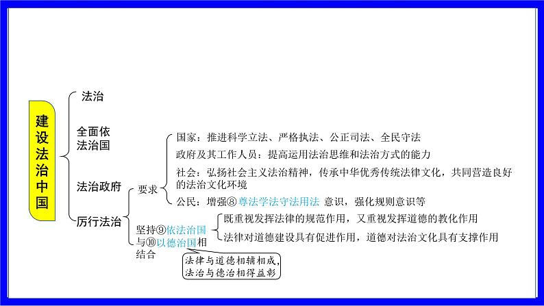 道法中考总复习 第一部分 教材知识精讲 九上 第二单元 民主与法治  第四课 建设法治中国 PPT课件第6页