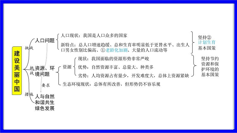 道法中考总复习 第一部分 教材知识精讲 九上 第三单元 文明与家园  第六课 建设美丽中国 PPT课件04