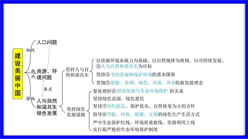 道法中考总复习 第一部分 教材知识精讲 九上 第三单元 文明与家园  第六课 建设美丽中国 PPT课件05