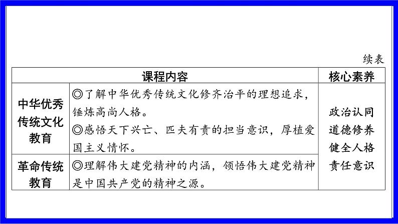 道法中考总复习 第一部分 教材知识精讲 九上 第三单元 文明与家园  第五课 守望精神家园 PPT课件第3页