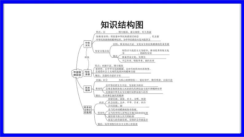 道法中考总复习 第一部分 教材知识精讲 九上 第三单元 文明与家园  第五课 守望精神家园 PPT课件第4页