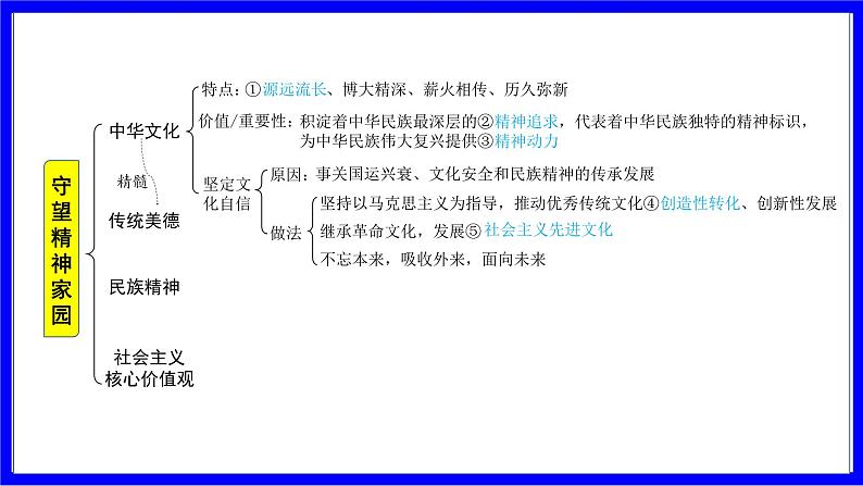 道法中考总复习 第一部分 教材知识精讲 九上 第三单元 文明与家园  第五课 守望精神家园 PPT课件第5页