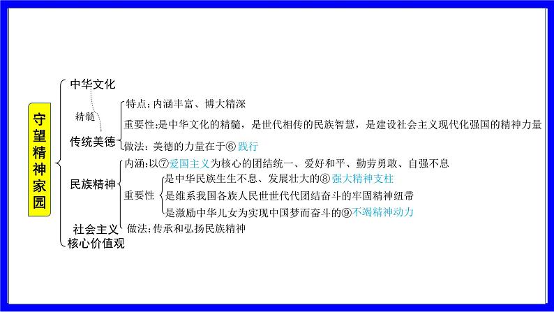 道法中考总复习 第一部分 教材知识精讲 九上 第三单元 文明与家园  第五课 守望精神家园 PPT课件第6页