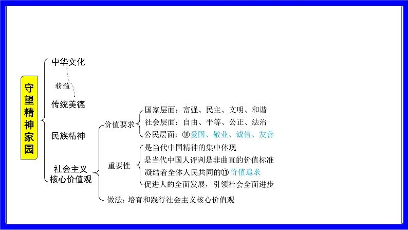 道法中考总复习 第一部分 教材知识精讲 九上 第三单元 文明与家园  第五课 守望精神家园 PPT课件第7页